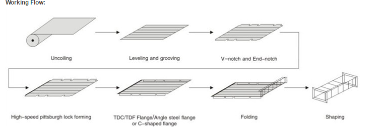 Duct Making 