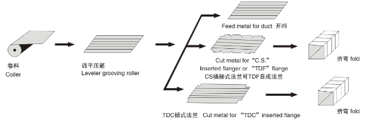 Ductwork Machine