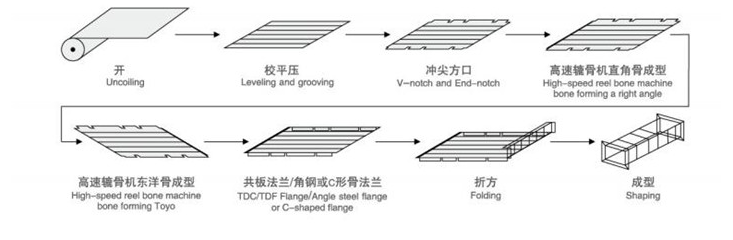 Duct Auto Line