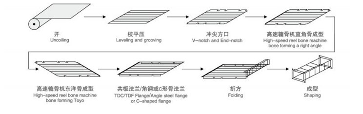 Duct line